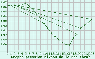 Courbe de la pression atmosphrique pour Sion (Sw)