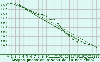 Courbe de la pression atmosphrique pour Landser (68)