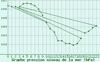 Courbe de la pression atmosphrique pour Novo Mesto