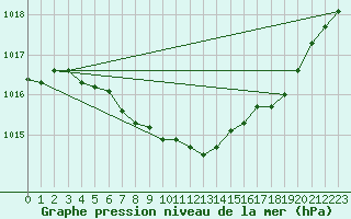 Courbe de la pression atmosphrique pour Capel Curig