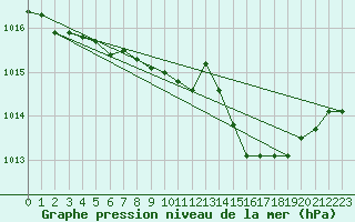 Courbe de la pression atmosphrique pour Wernigerode