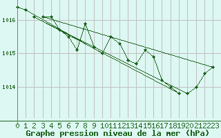 Courbe de la pression atmosphrique pour Cap Pertusato (2A)