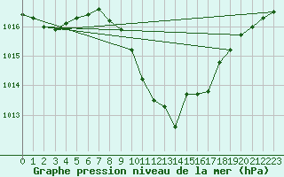 Courbe de la pression atmosphrique pour Wuerzburg