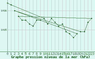 Courbe de la pression atmosphrique pour Saint-Brieuc (22)