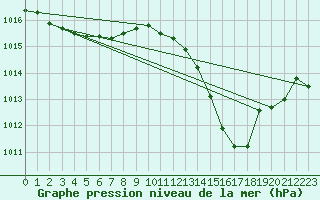 Courbe de la pression atmosphrique pour Ciudad Real (Esp)