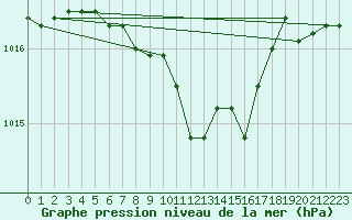 Courbe de la pression atmosphrique pour Bonn-Roleber