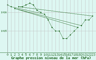 Courbe de la pression atmosphrique pour Tammisaari Jussaro