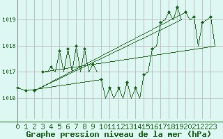 Courbe de la pression atmosphrique pour Akrotiri