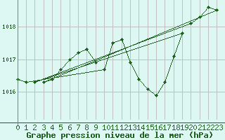 Courbe de la pression atmosphrique pour Wunsiedel Schonbrun