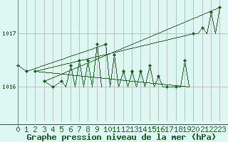 Courbe de la pression atmosphrique pour Bournemouth (UK)