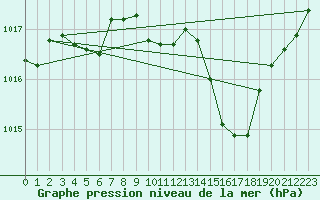 Courbe de la pression atmosphrique pour Cap Bar (66)