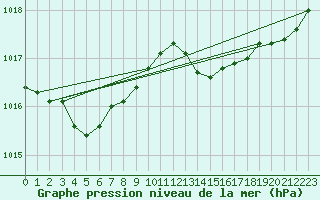 Courbe de la pression atmosphrique pour Malbosc (07)