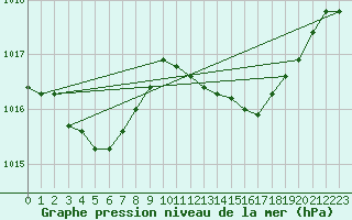 Courbe de la pression atmosphrique pour Puissalicon (34)