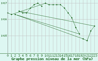 Courbe de la pression atmosphrique pour Solenzara - Base arienne (2B)