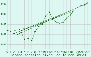 Courbe de la pression atmosphrique pour Saint-Nazaire (44)