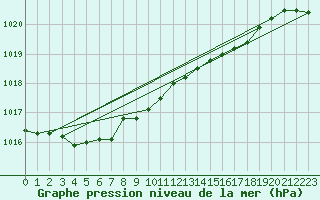 Courbe de la pression atmosphrique pour Greifswalder Oie