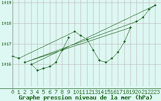 Courbe de la pression atmosphrique pour Roujan (34)
