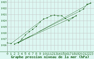 Courbe de la pression atmosphrique pour Cap Pertusato (2A)