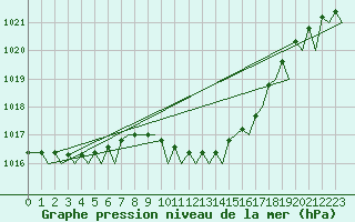 Courbe de la pression atmosphrique pour Rygge