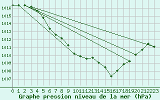 Courbe de la pression atmosphrique pour Tannas