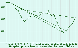 Courbe de la pression atmosphrique pour Melun (77)