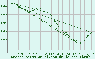 Courbe de la pression atmosphrique pour Orly (91)