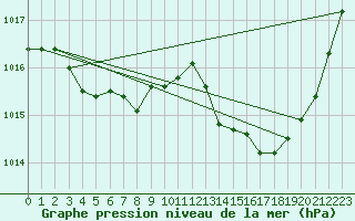 Courbe de la pression atmosphrique pour Montredon des Corbires (11)