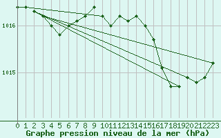 Courbe de la pression atmosphrique pour Bastia (2B)