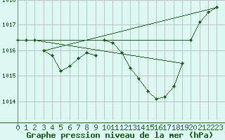 Courbe de la pression atmosphrique pour Albi (81)