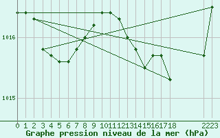 Courbe de la pression atmosphrique pour Sallles d