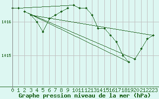 Courbe de la pression atmosphrique pour Clermont de l