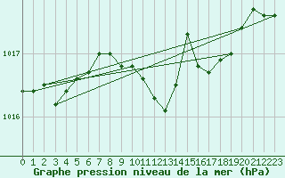 Courbe de la pression atmosphrique pour Uccle