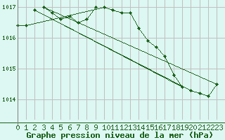 Courbe de la pression atmosphrique pour Ste (34)