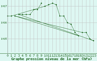 Courbe de la pression atmosphrique pour Cap Mele (It)