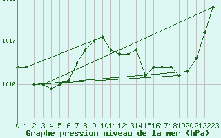 Courbe de la pression atmosphrique pour Brive-Laroche (19)