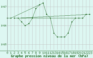 Courbe de la pression atmosphrique pour Messina