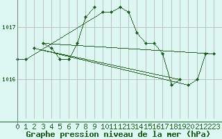 Courbe de la pression atmosphrique pour Alistro (2B)