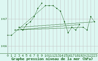 Courbe de la pression atmosphrique pour Solenzara - Base arienne (2B)