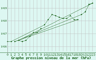 Courbe de la pression atmosphrique pour Solenzara - Base arienne (2B)