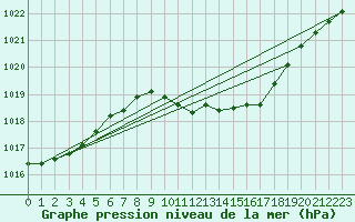 Courbe de la pression atmosphrique pour Trier-Petrisberg