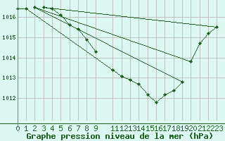 Courbe de la pression atmosphrique pour Juupajoki Hyytiala