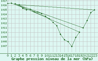 Courbe de la pression atmosphrique pour Pertuis - Grand Cros (84)