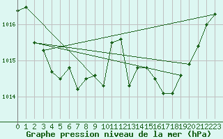 Courbe de la pression atmosphrique pour Cap Bar (66)