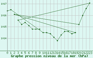 Courbe de la pression atmosphrique pour Hohrod (68)