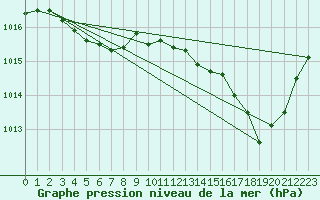 Courbe de la pression atmosphrique pour Rochegude (26)