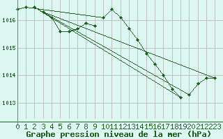 Courbe de la pression atmosphrique pour Orly (91)