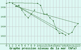 Courbe de la pression atmosphrique pour Le Luc (83)