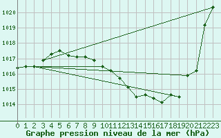 Courbe de la pression atmosphrique pour Nyon-Changins (Sw)