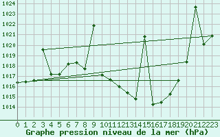 Courbe de la pression atmosphrique pour Helln