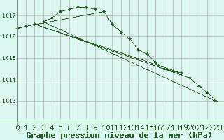 Courbe de la pression atmosphrique pour Rankki